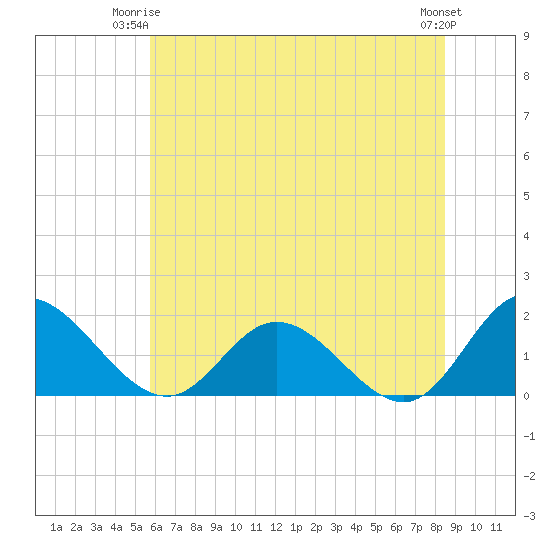 Ferry Point bridge tide chart for Saturday, June 13, 2026