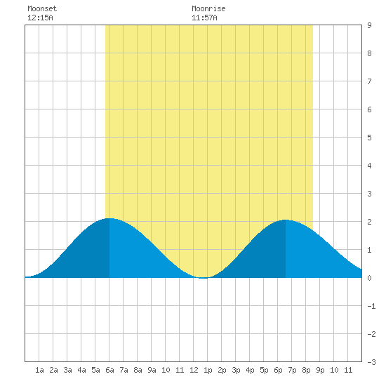 Ferry Point bridge tide chart for Saturday, June 20, 2026