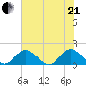 Ferry Point bridge tide chart for Sunday, June 21, 2026
