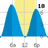 Fields Cut tide chart for Sunday, January 10, 2021