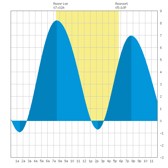 Fields Cut tide chart for Tuesday, January 12, 2021