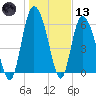 Fields Cut tide chart for Wednesday, January 13, 2021