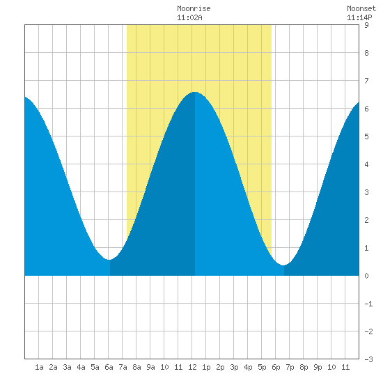Fields Cut tide chart for Monday, January 18, 2021