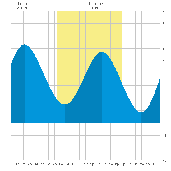 Fields Cut tide chart for Thursday, January 21, 2021