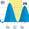 Fields Cut tide chart for Thursday, January 28, 2021