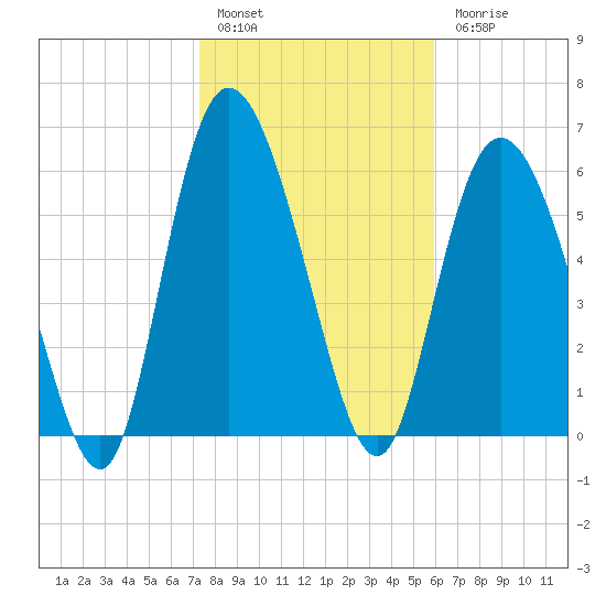 Fields Cut tide chart for Friday, January 29, 2021