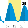 Fields Cut tide chart for Friday, January 29, 2021
