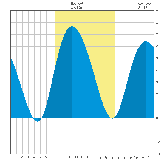 Fields Cut tide chart for Saturday, January 2, 2021