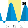 Fields Cut tide chart for Saturday, January 30, 2021