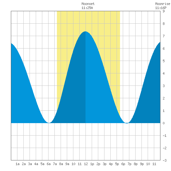 Fields Cut tide chart for Monday, January 4, 2021