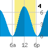 Fields Cut tide chart for Monday, January 4, 2021