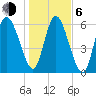 Fields Cut tide chart for Wednesday, January 6, 2021