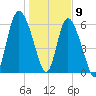 Fields Cut tide chart for Saturday, January 9, 2021