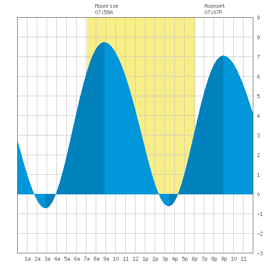 Fields Cut tide chart for Friday, February 12, 2021