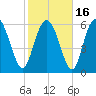 Fields Cut tide chart for Tuesday, February 16, 2021