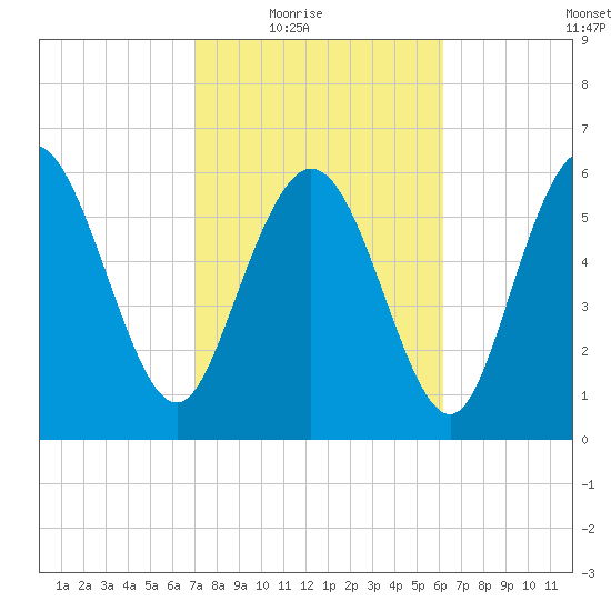 Fields Cut tide chart for Wednesday, February 17, 2021