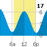 Fields Cut tide chart for Wednesday, February 17, 2021