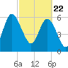 Fields Cut tide chart for Monday, February 22, 2021