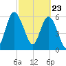 Fields Cut tide chart for Tuesday, February 23, 2021