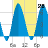 Fields Cut tide chart for Sunday, February 28, 2021