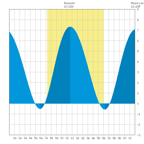 Fields Cut tide chart for Tuesday, February 2, 2021