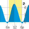 Fields Cut tide chart for Tuesday, February 2, 2021