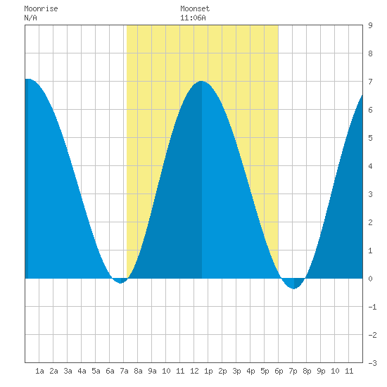 Fields Cut tide chart for Wednesday, February 3, 2021