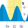 Fields Cut tide chart for Friday, February 5, 2021