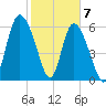 Fields Cut tide chart for Sunday, February 7, 2021