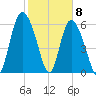Fields Cut tide chart for Monday, February 8, 2021