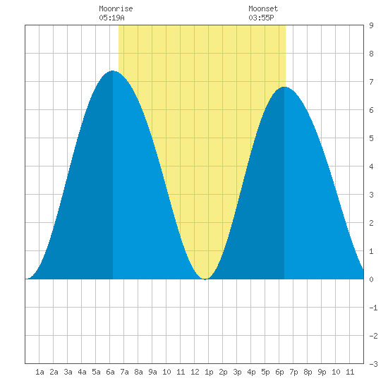 Fields Cut tide chart for Wednesday, March 10, 2021