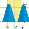 Fields Cut tide chart for Thursday, March 11, 2021