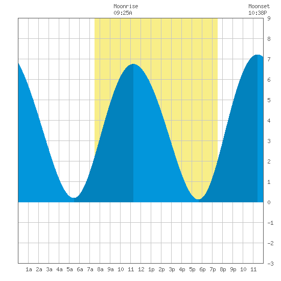 Fields Cut tide chart for Tuesday, March 16, 2021