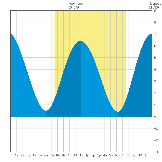 Fields Cut tide chart for Wednesday, March 17, 2021