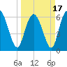 Fields Cut tide chart for Wednesday, March 17, 2021