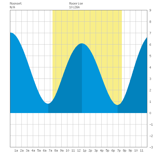 Fields Cut tide chart for Thursday, March 18, 2021