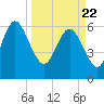 Fields Cut tide chart for Monday, March 22, 2021