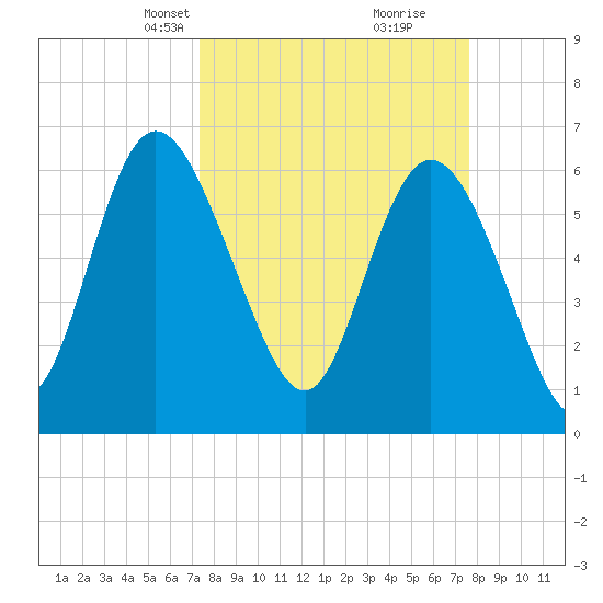 Fields Cut tide chart for Wednesday, March 24, 2021