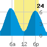 Fields Cut tide chart for Wednesday, March 24, 2021