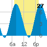 Fields Cut tide chart for Saturday, March 27, 2021