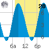 Fields Cut tide chart for Sunday, March 28, 2021