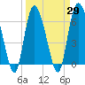 Fields Cut tide chart for Monday, March 29, 2021