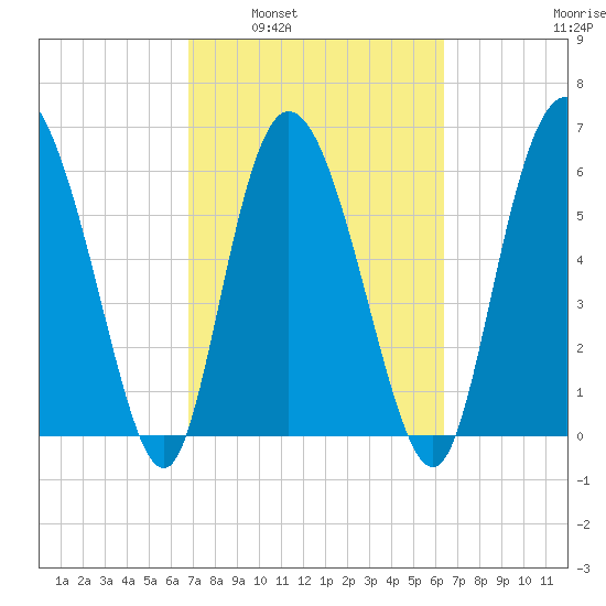 Fields Cut tide chart for Wednesday, March 3, 2021