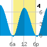 Fields Cut tide chart for Thursday, March 4, 2021