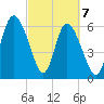 Fields Cut tide chart for Sunday, March 7, 2021