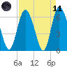 Fields Cut tide chart for Sunday, April 11, 2021