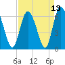 Fields Cut tide chart for Tuesday, April 13, 2021