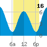 Fields Cut tide chart for Friday, April 16, 2021