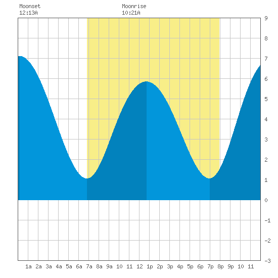 Fields Cut tide chart for Saturday, April 17, 2021