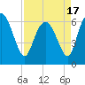 Fields Cut tide chart for Saturday, April 17, 2021